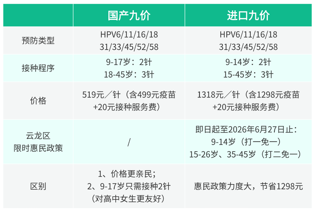 重大通知！徐州疾控最新发布：适龄女生HPV疫苗免费接种了！翠屏山社区卫生服务中心同步开启绿色通道！